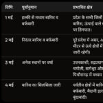उत्तराखंड में मौसम का यू-टर्न, 4 मई तक बारिश और बर्फबारी का अलर्ट जारी, भीषण गर्मी से मिलेगी जल्द राहत,,,