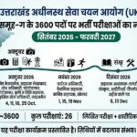 उत्तराखंड अधीनस्थ सेवा चयन आयोग ने विभिन्न विभागों में समूह-ग के लगभग 3600 पदों पर सीधी भर्ती के लिए जारी किया समूह-ग भर्ती परीक्षाओं का नया शेड्यूल,,,