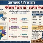 उत्तराखंड SIR के बाद नैनीताल जिले की मतदाता सूची में हुआ बड़ा फेरबदल, सभी 6 विधानसभाओं में घटे वोटर, बदल सकता है सियासी गणित,,,